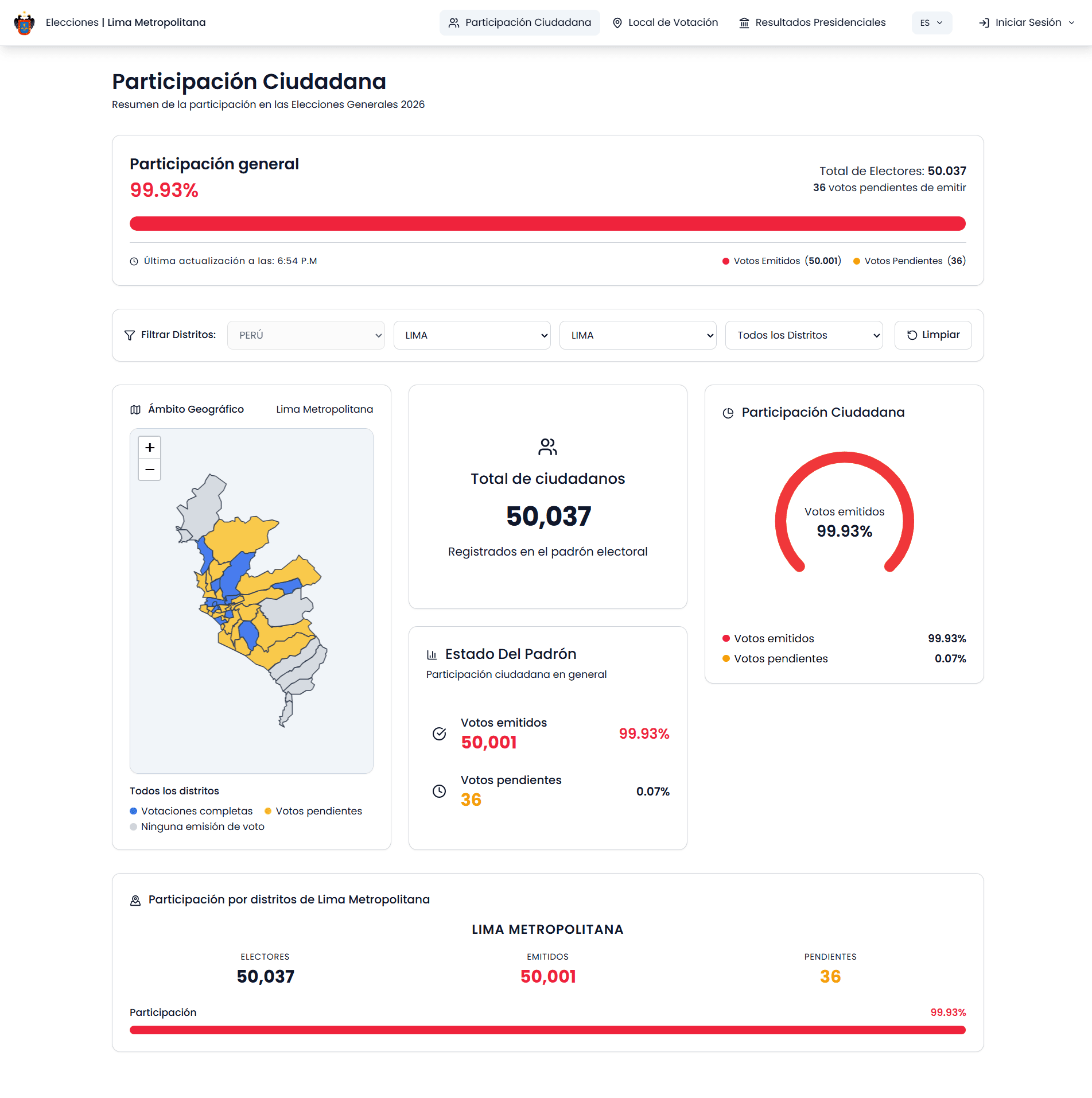 citizen-participation-dashboard-results-by-district