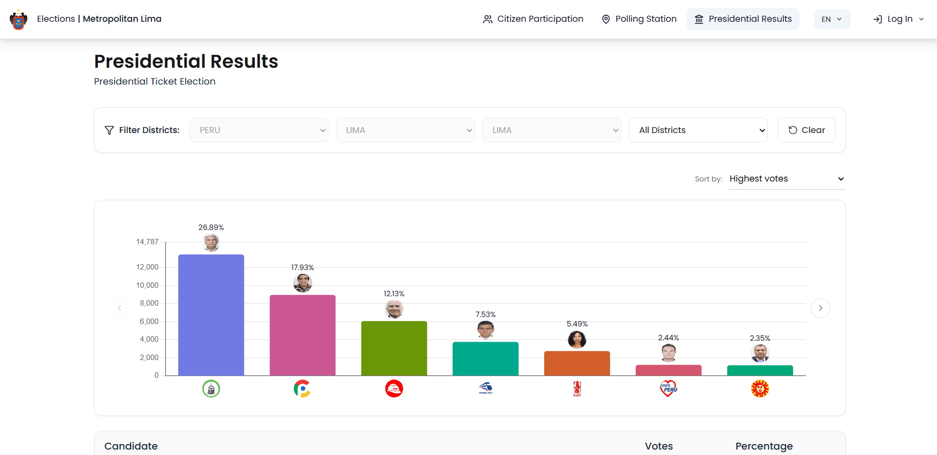 presidential-election-results-vote-count-by-candidate
